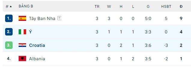 Ý nín thở vào vòng 18-bang B.jpg