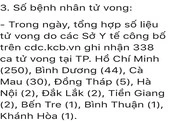 Cà Mau bác thông tin trong ngày có 30 ca tử vong do COVID-19