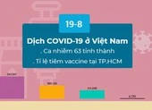 3 chính sách xã hội - giáo dục có hiệu lực từ tháng 3-2021 ảnh 2 Dịch COVID-19 ở Việt Nam 19-8: Số ca nhiễm tại TP.HCM hơn 62 tỉnh thành cộng lại