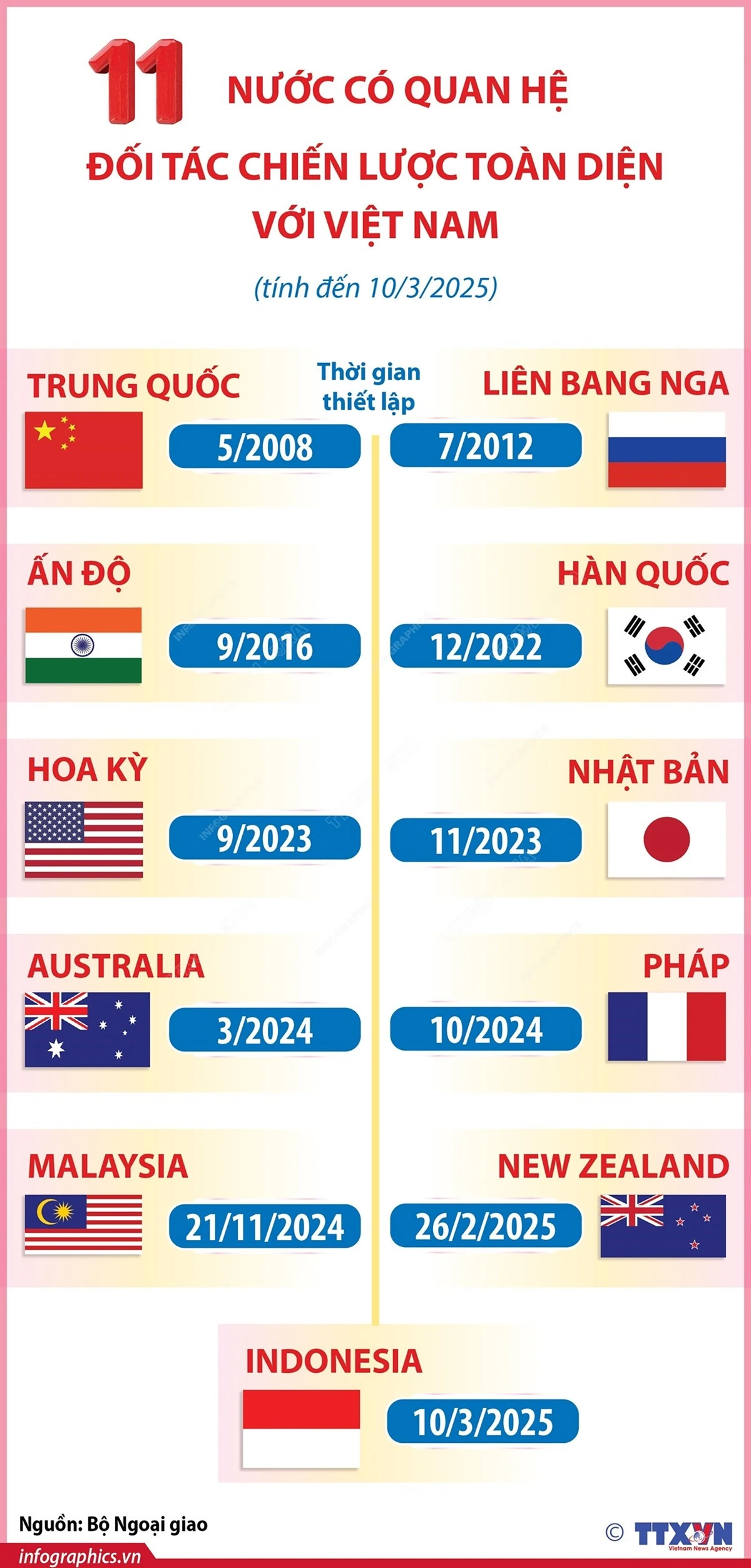 Infographic: 11 nước có quan hệ Đối tác chiến lược toàn diện với Việt Nam