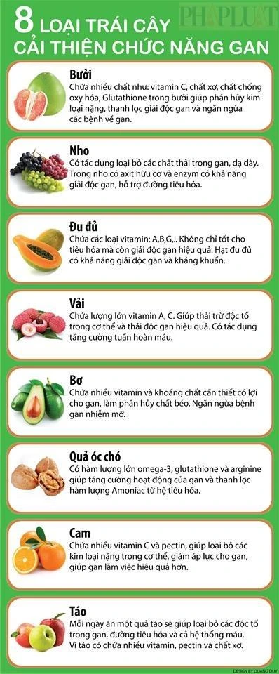 Infographic: 8 loại trái cây hỗ trợ cải thiện chức năng gan ảnh 1 Infographic: 8 loại trái cây hỗ trợ cải thiện chức năng gan ảnh 1