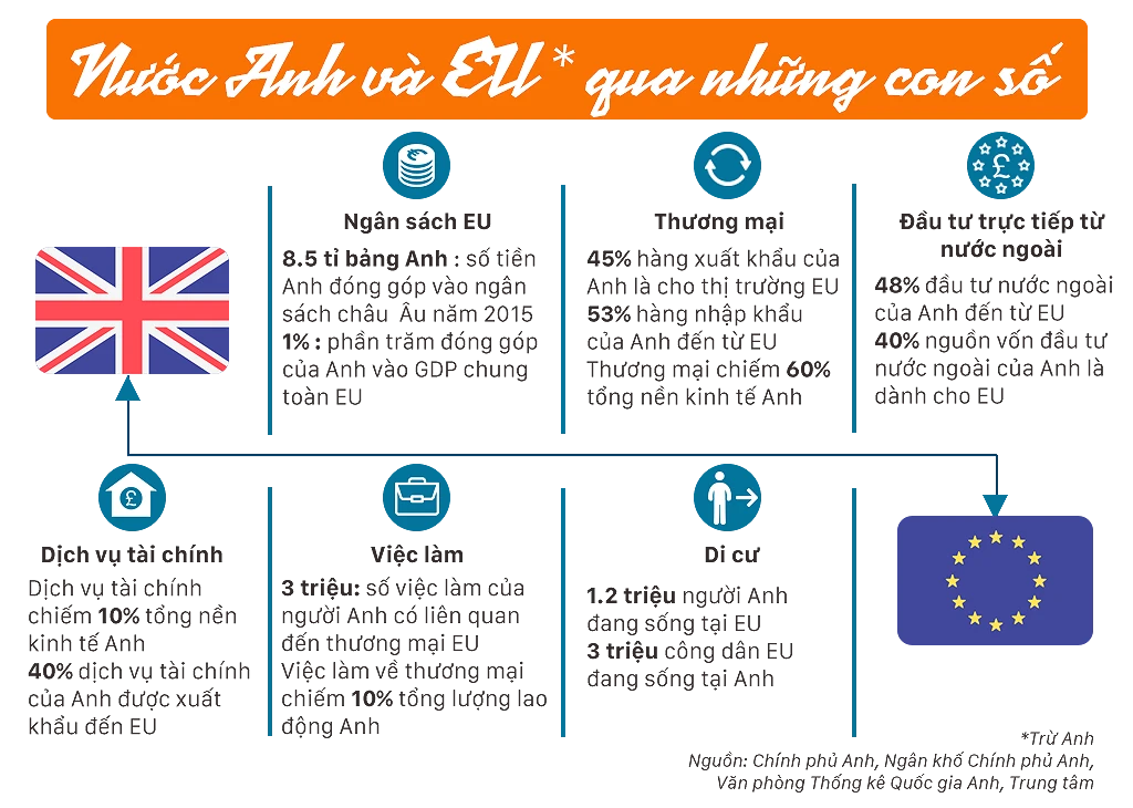 Nước Anh quan hệ với EU ra sao trong bối cảnh Brexit? ảnh 2 Nước Anh quan hệ với EU ra sao trong bối cảnh Brexit? ảnh 2
