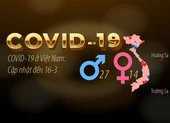 Dịch COVID-19 ở Việt Nam: Cập nhật đến trưa 16-3