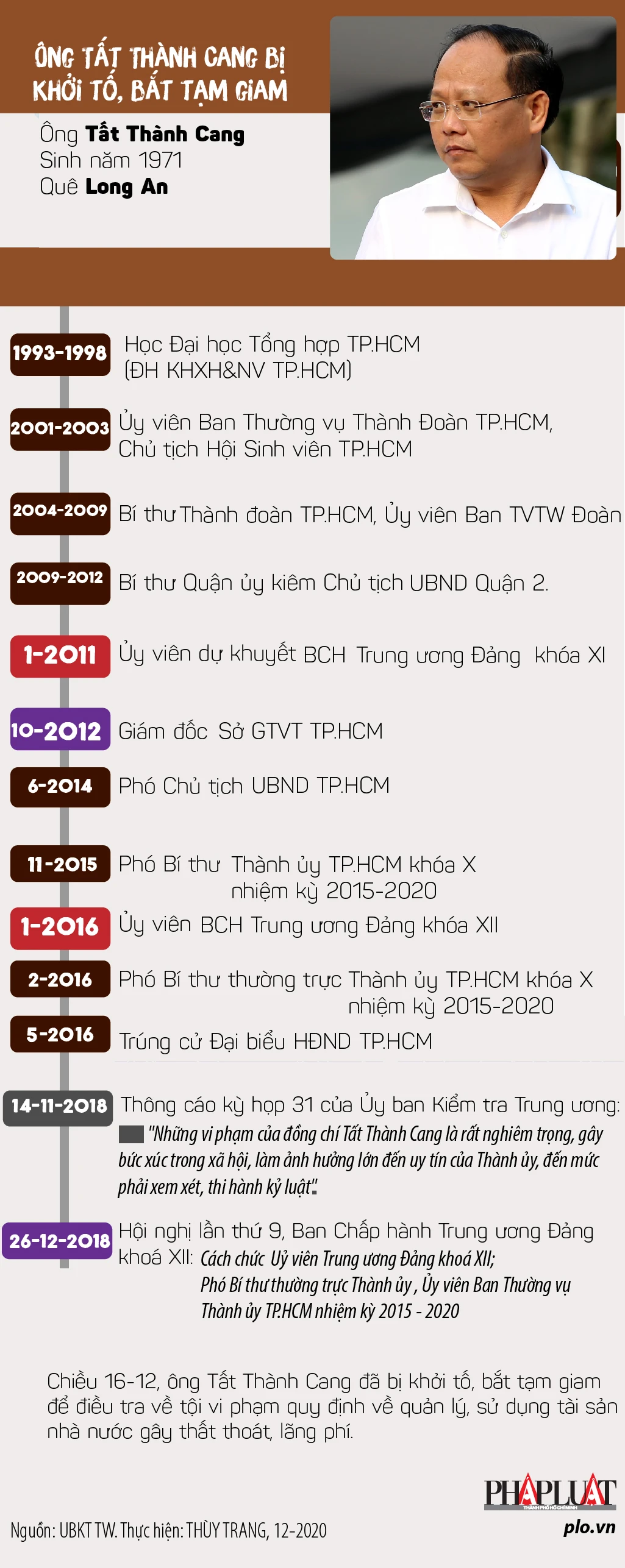 Sự nghiệp ông Tất Thành Cang đến khi bị khởi tố ảnh 1 Sự nghiệp ông Tất Thành Cang đến khi bị khởi tố ảnh 1