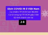 Dịch COVID-19 ở Việt Nam: Ca tử vong tại TP.HCM nhiều hơn 62 tỉnh thành còn lại