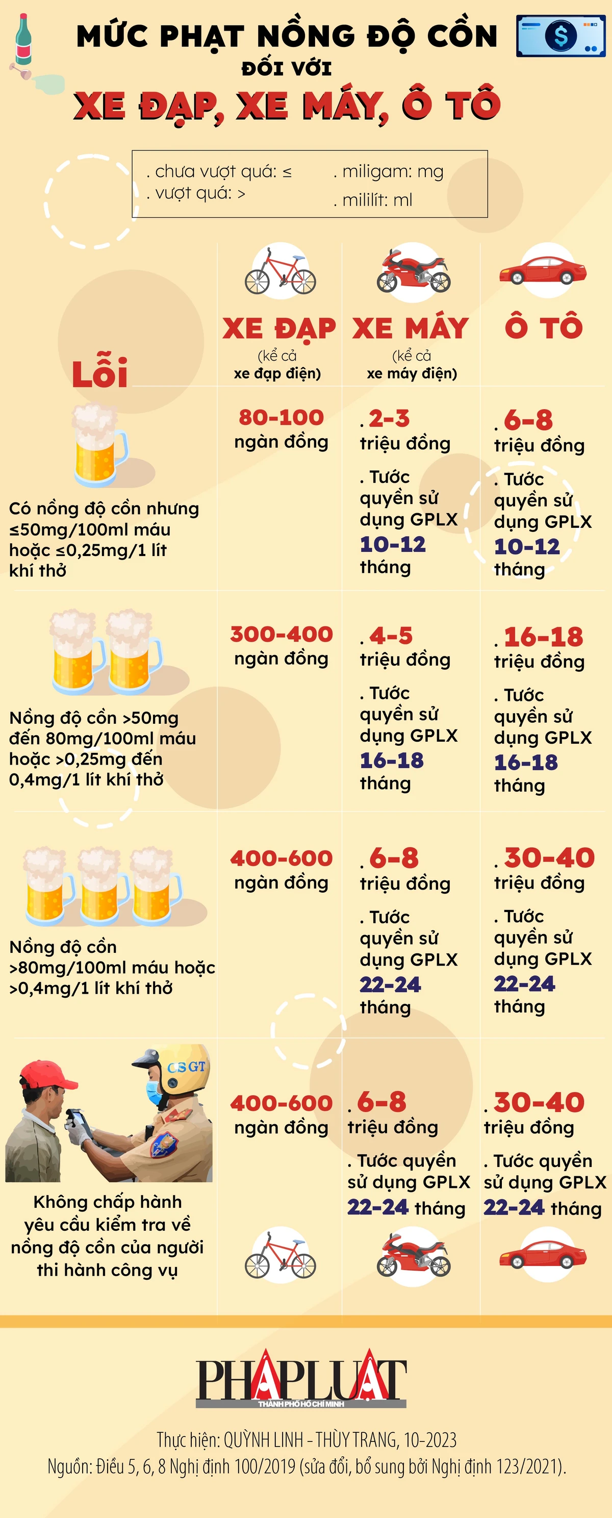 2023-09-infoGRAPHIC-muc-phat-nong-do-con-xe-may-oto-xe-dap-01.jpg