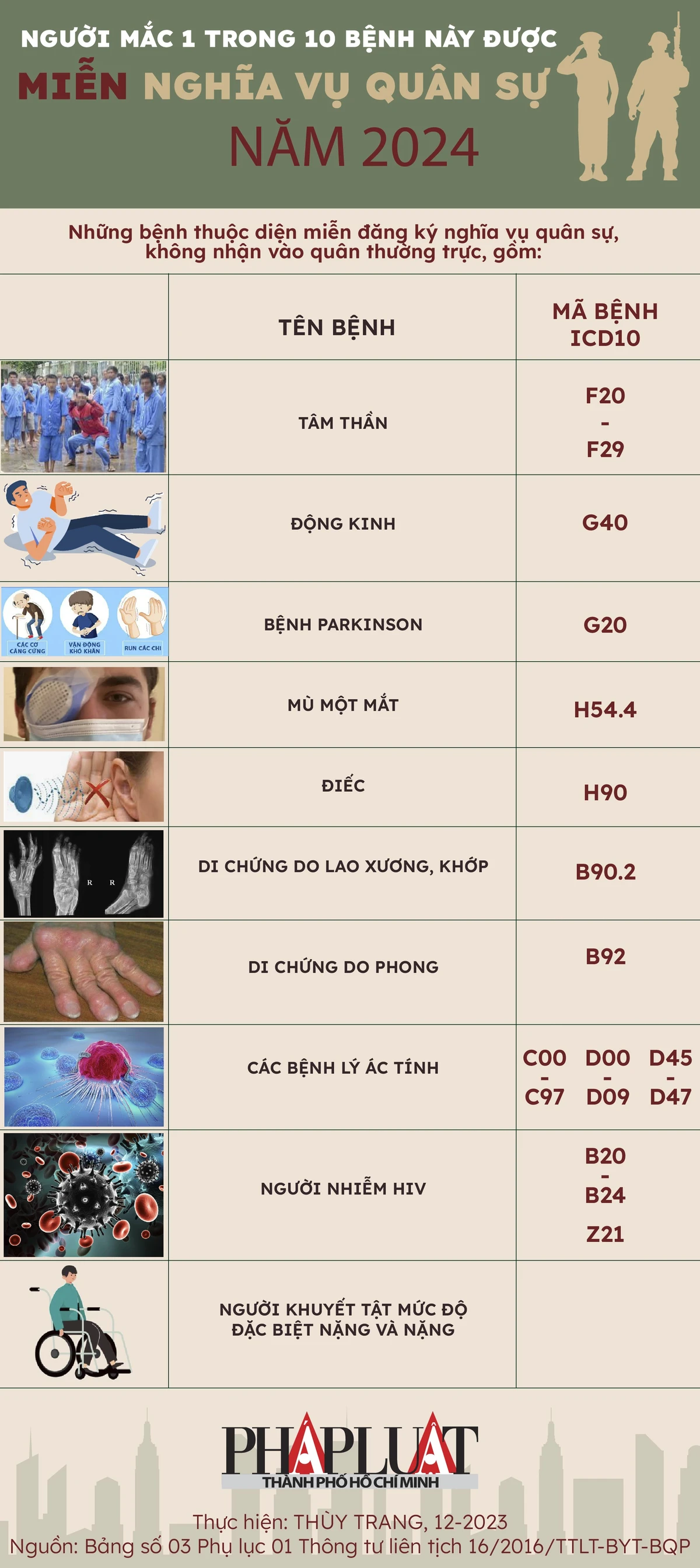 Người mắc 1 trong 10 bệnh này được miễn nghĩa vụ quân sự năm 2024