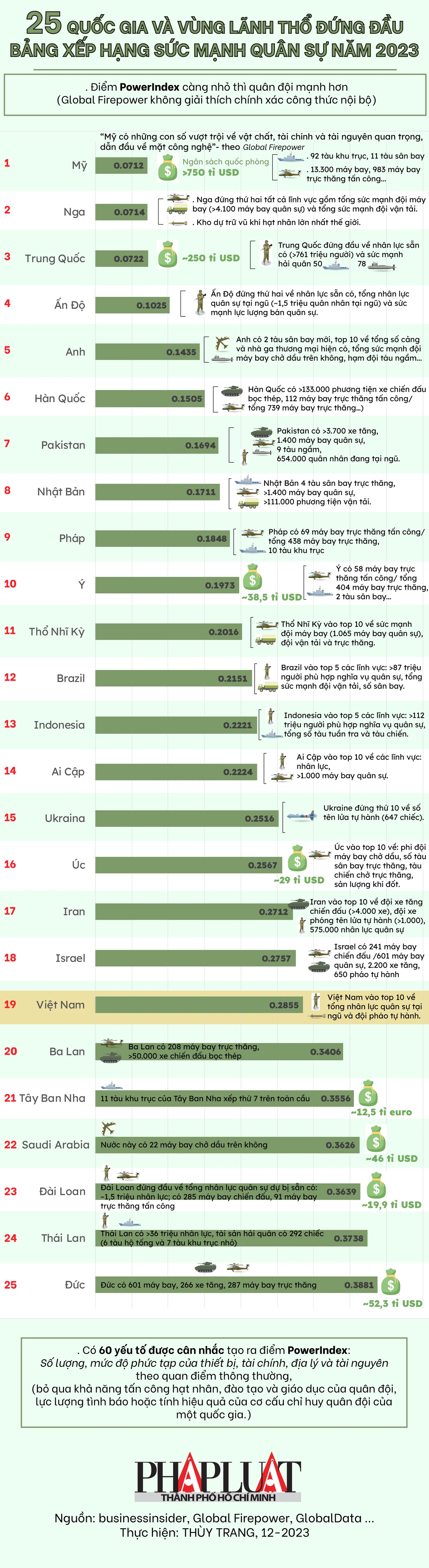 2023-12-infographic-25-quoc-gia-va-vung-lanh-tho-dung-dau-bang-xep-hang-suc-manh-quan-su-toan-cau-nam-2023-info-2285.jpg