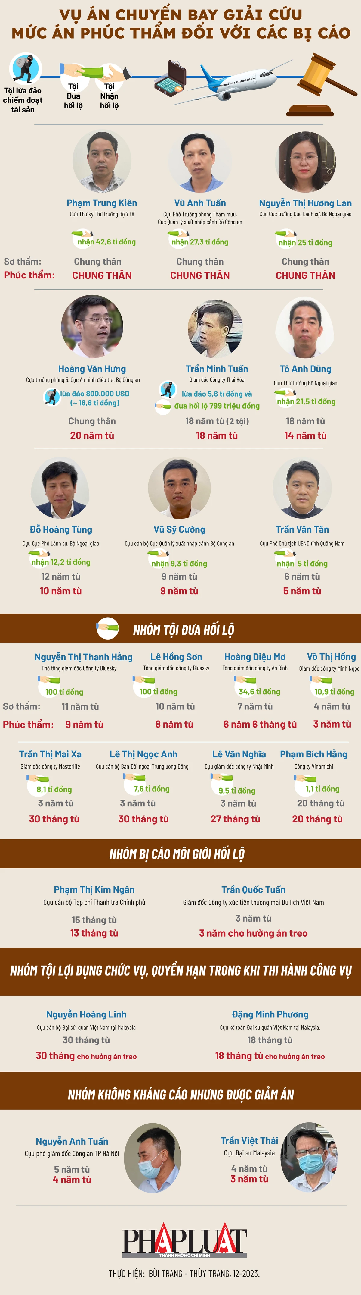 2023-12-infographic-vu-an-chuyen-bay-giai-cuu-muc-an-phuc-tham-doi-voi-cac-bi-cao-01-01-5570.jpg