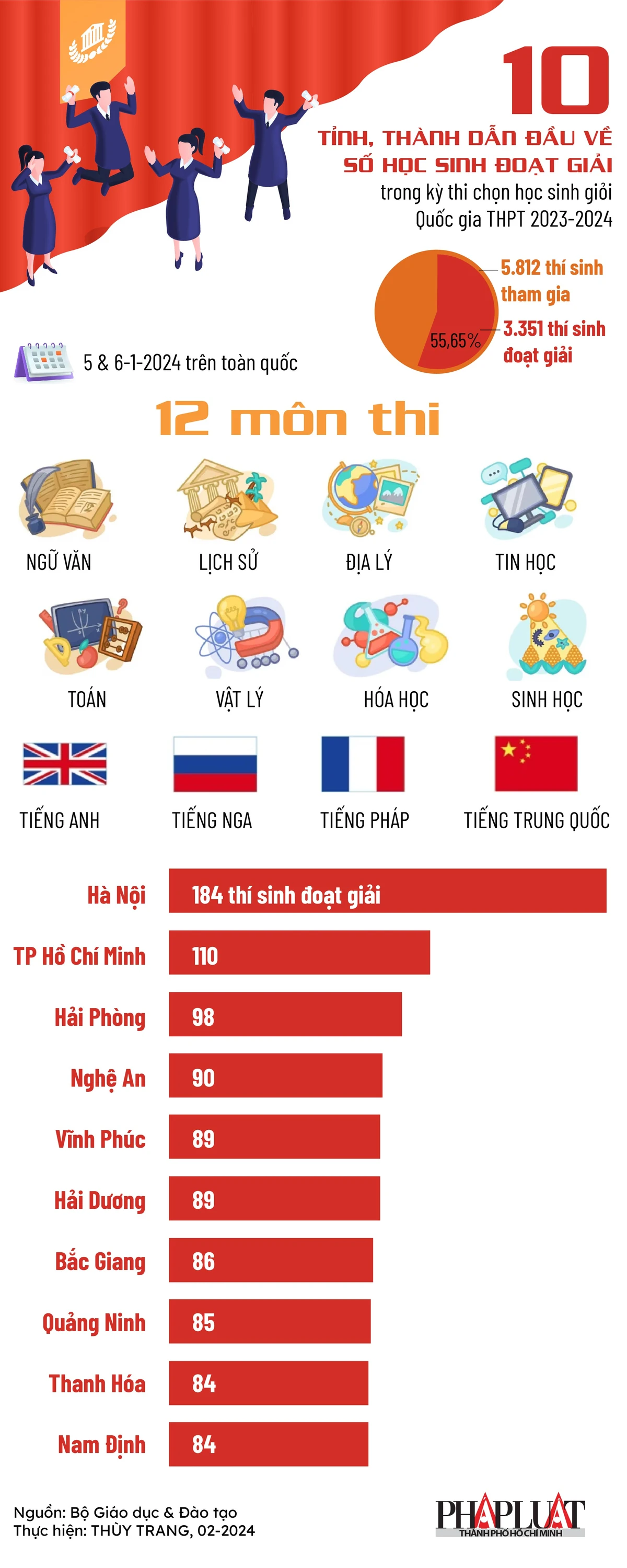 10-tinh-thanh-dan-dau-ve-so-hoc-sinh-doat-giai-trong-ky-thi-chon-hoc-sinh-gioi-quoc-gia-thpt-2023-2024_infographic.jpg