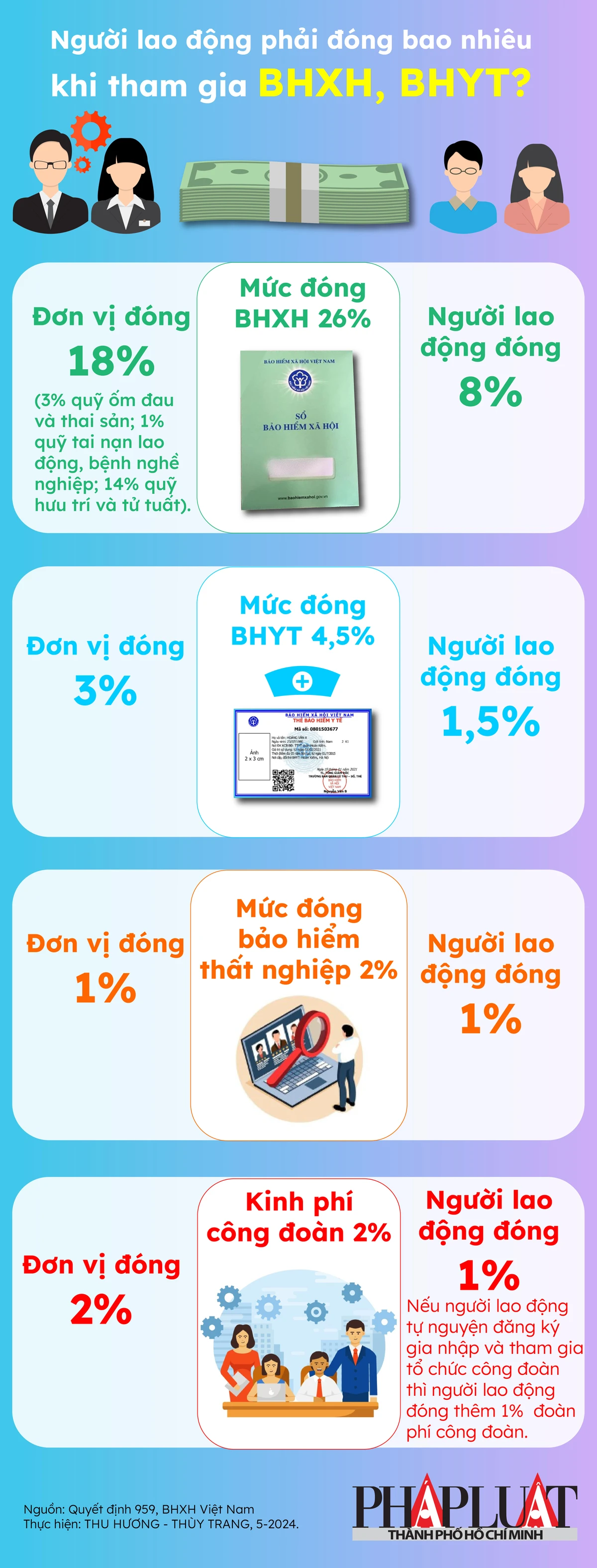 Người lao động phải đóng bao nhiêu khi tham gia BHXH, BHYT 2024-05-01.jpg