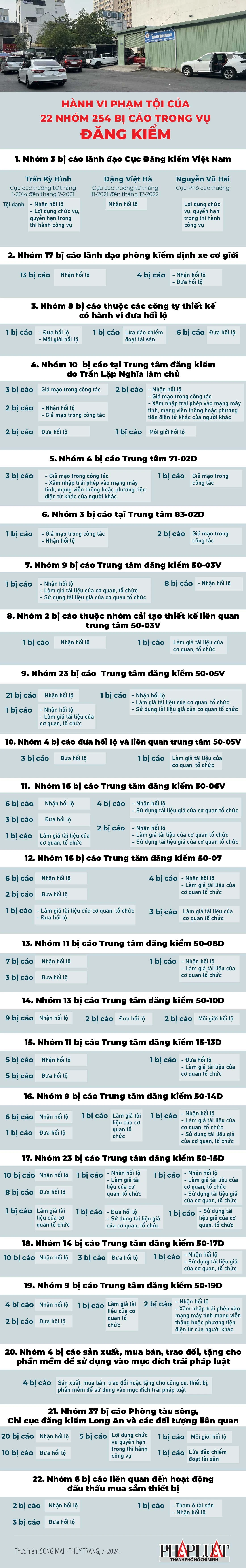 2024-07 hành vi phạm tội của 22 nhóm 254 bị cáo trong vụ đăng kiểm-01.jpg