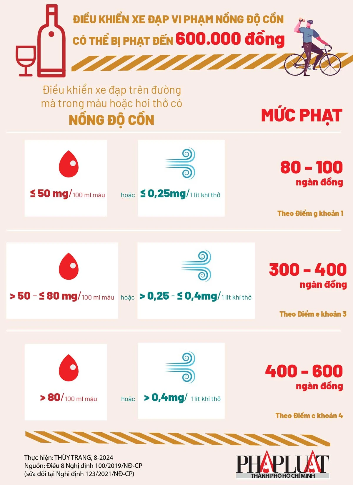 2024-08 Điều khiển xe đạp vi phạm nồng độ cồn có thể bị phạt đến 600 ngàn đồng-01.jpg