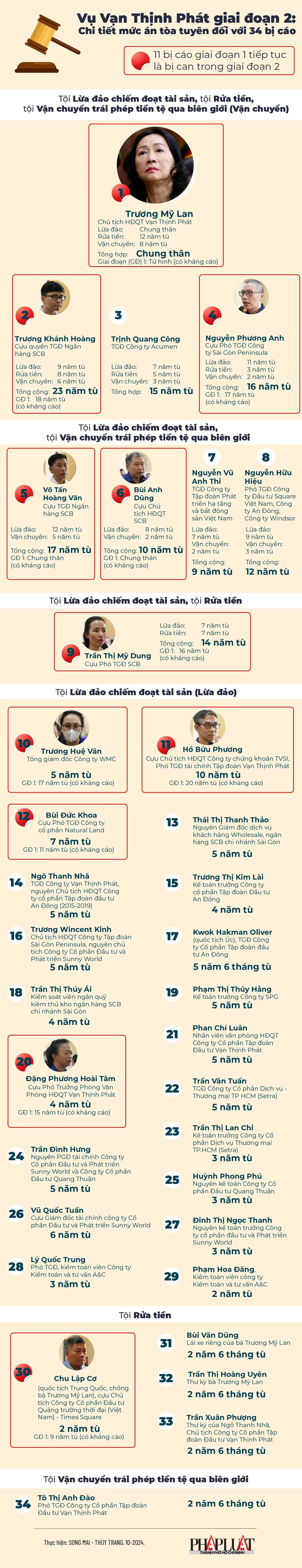 2024-10 -Vụ Vạn Thịnh Phát giai đoạn 2 Chi tiết mức án tòa tuyên cho 34 bị cáo_1-info.jpg