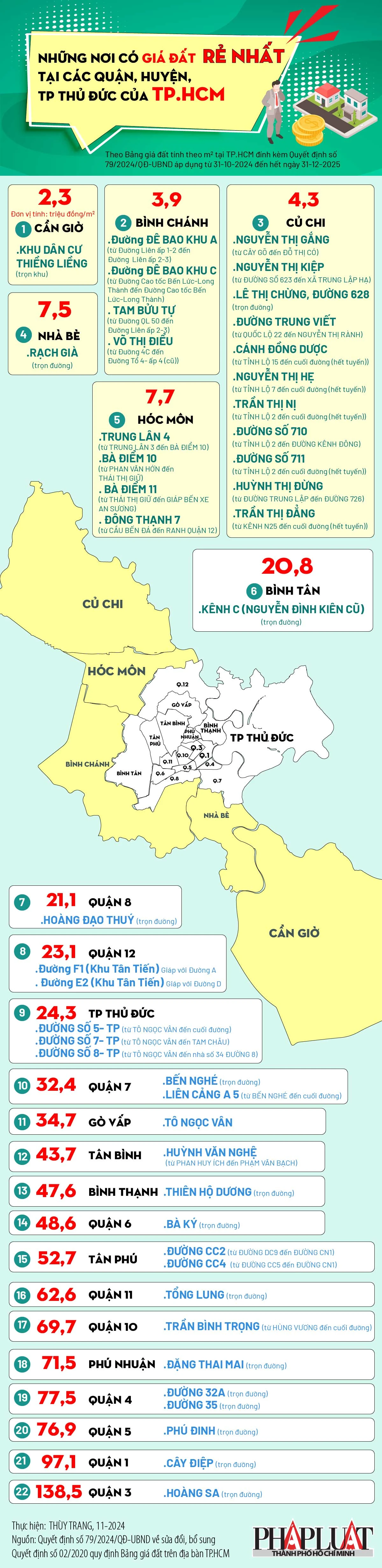 Những nơi có giá đất rẻ nhất tại các quận huyện và TP Thủ Đức của TP.HCM info.jpg