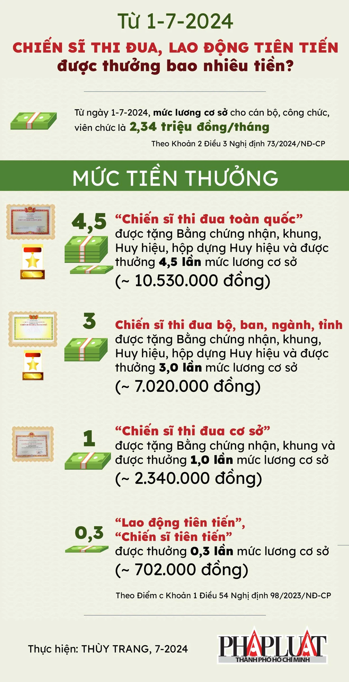 2024-7- Mức tiền thưởng của chiến sĩ thi đua cơ sở sau 1-7-2024_infographic.jpg