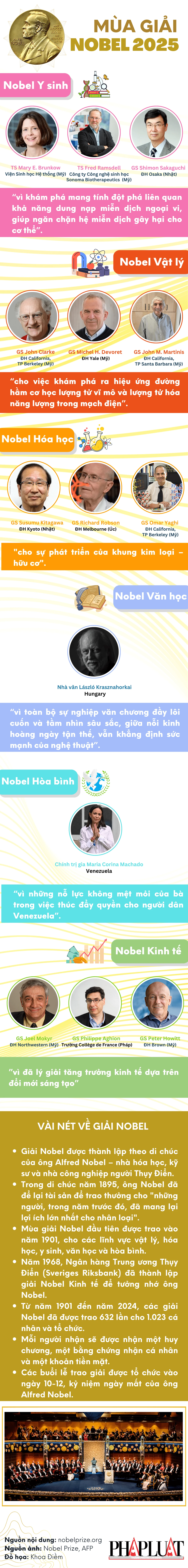 Nhìn lại mùa giải Nobel 2025