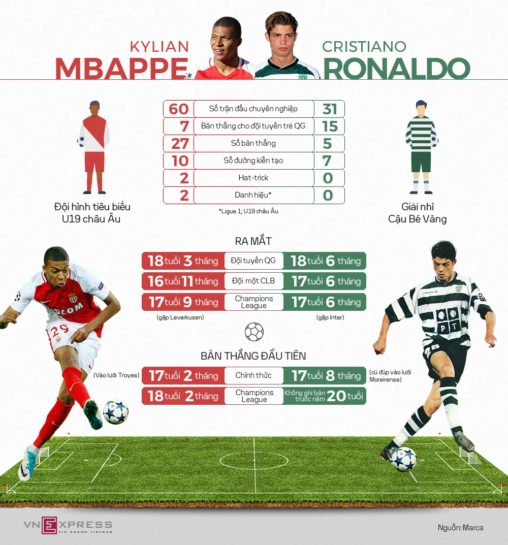 Mbappe vượt trội Ronaldo ở tuổi 18 ảnh 1 Mbappe vượt trội Ronaldo ở tuổi 18 ảnh 1