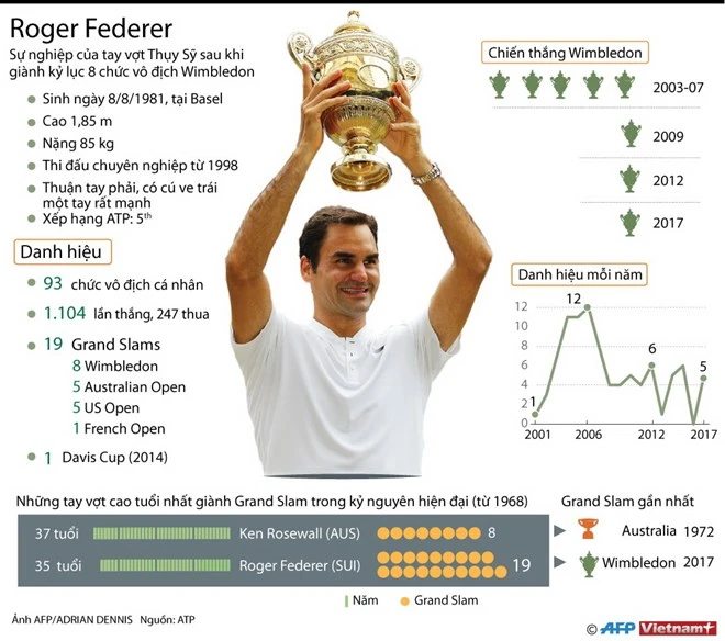 Thành tích đáng nể của ngôi sao quần vợt Roger Federer ảnh 1 Thành tích đáng nể của ngôi sao quần vợt Roger Federer ảnh 1