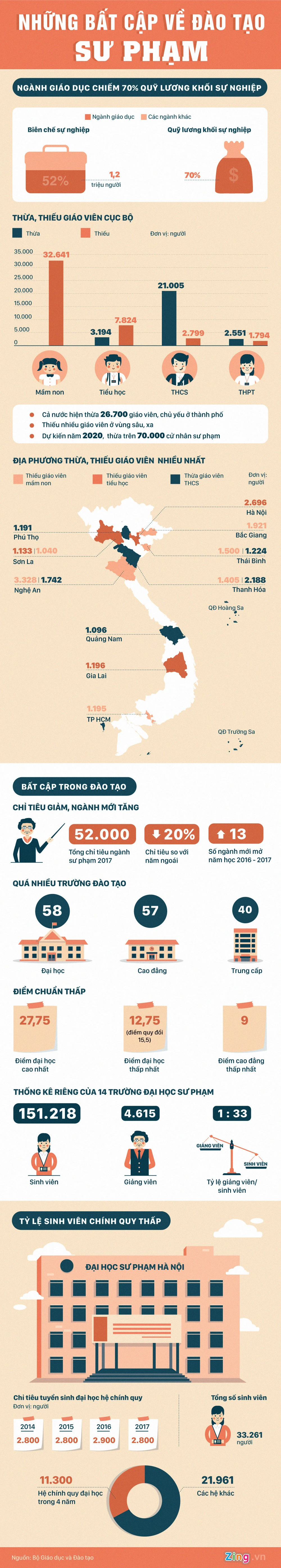 Thừa 27.000 giáo viên, sư phạm vẫn hạ điểm vét thí sinh ảnh 1 Thừa 27.000 giáo viên, sư phạm vẫn hạ điểm vét thí sinh ảnh 1