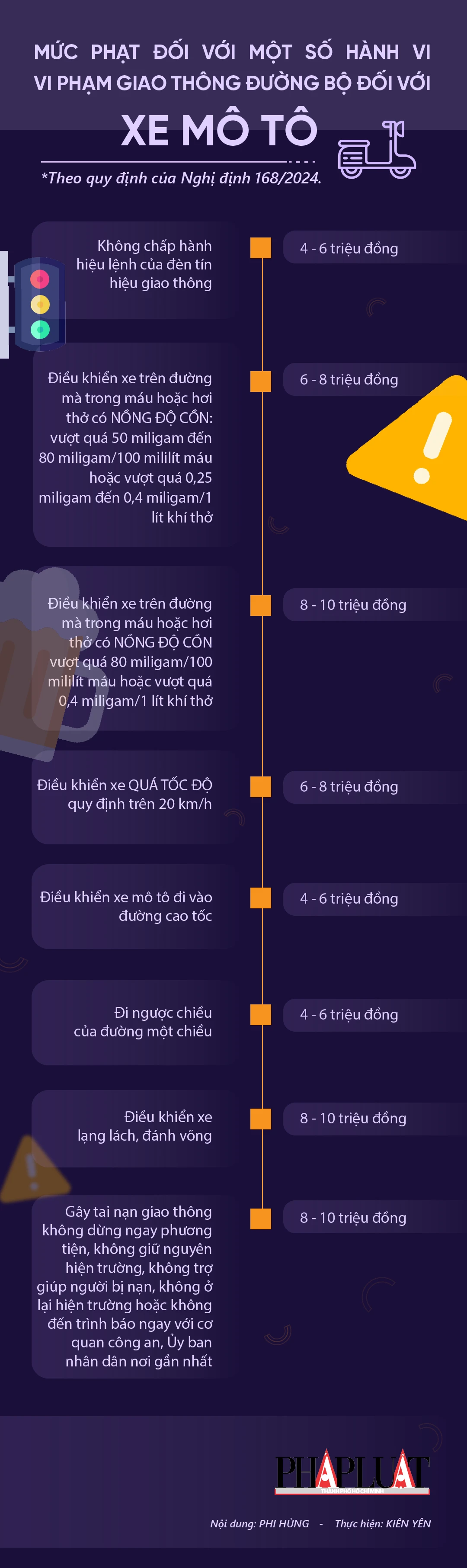 Mức phạt vi phạm giao thông đường bộ đối với xe máy