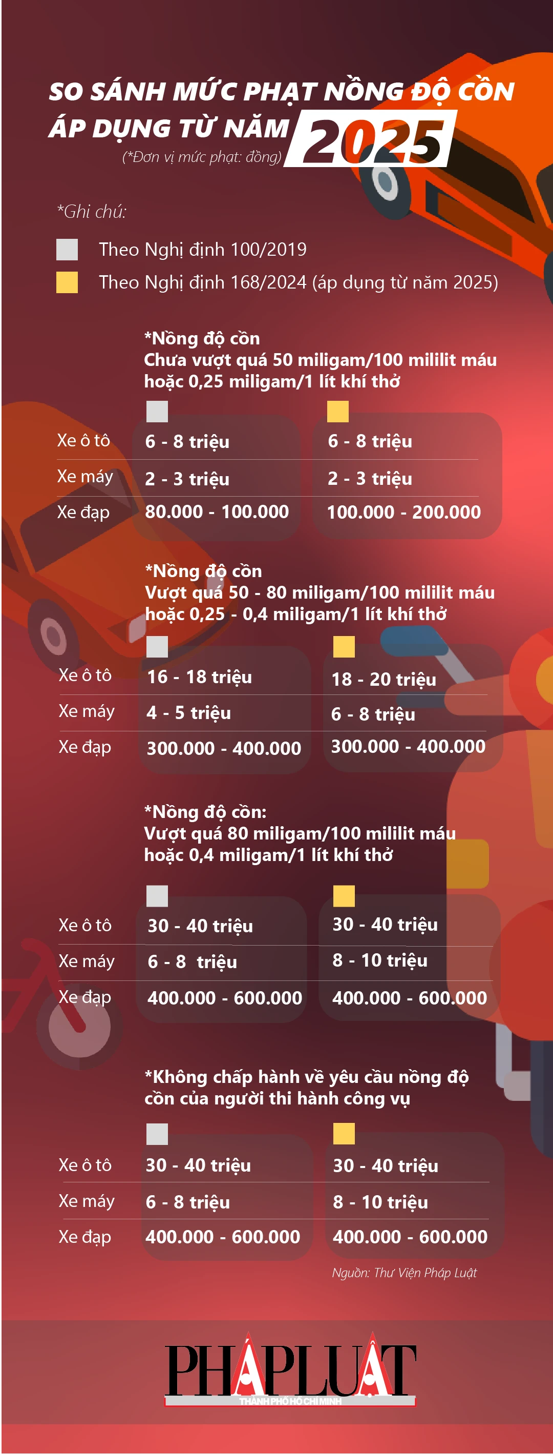 Mức phạt vi phạm nồng độ cồn theo Nghị định 168
