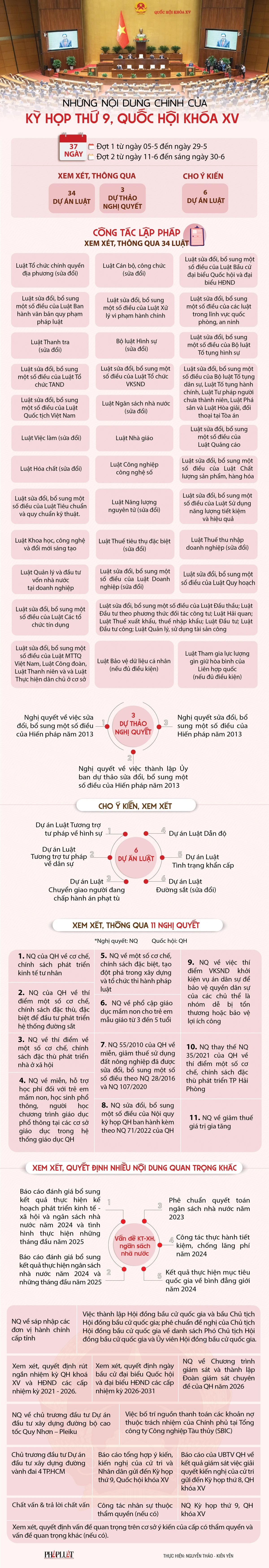 Kỳ họp 9 Quốc hội khóa XV