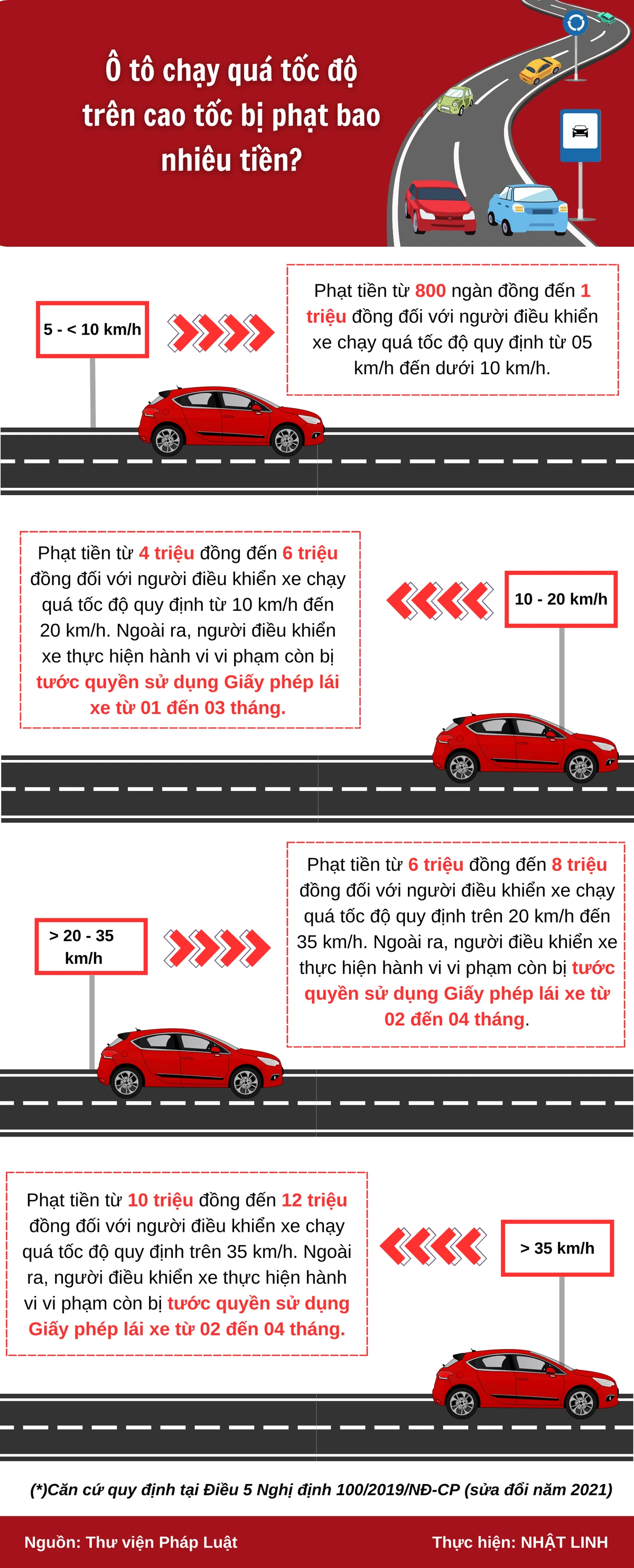 Ô tô chạy quá tốc độ trên cao tốc bị phạt bao nhiêu tiền?
