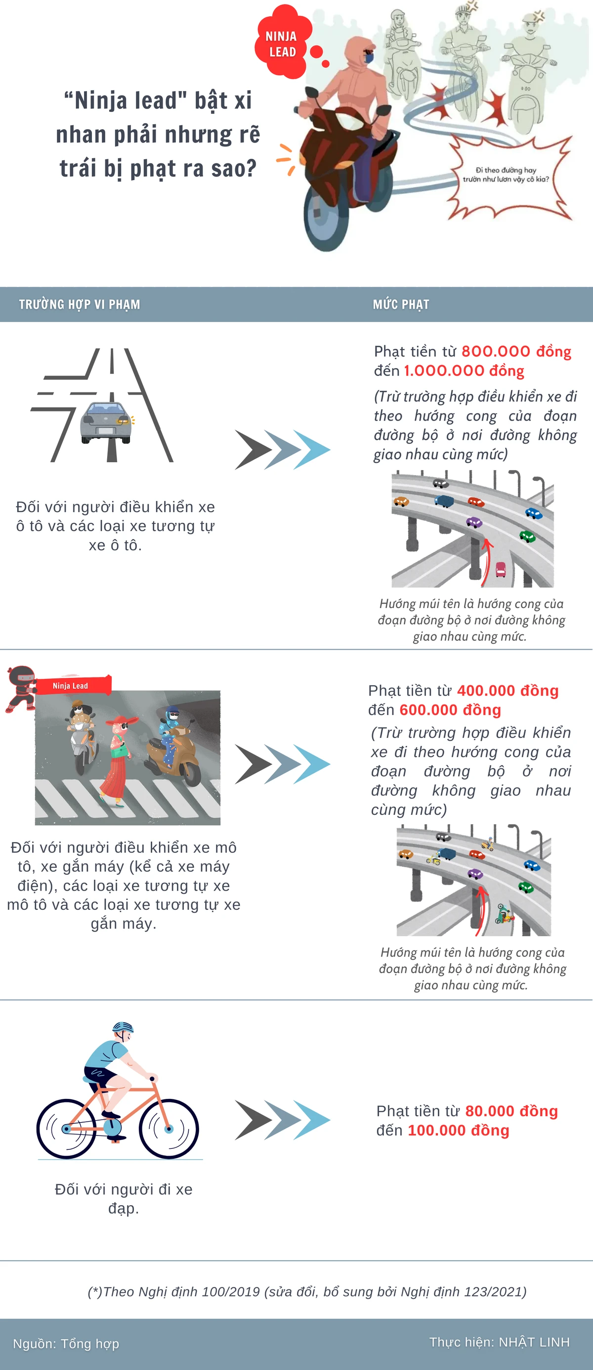 'Ninja lead' bật xi nhan phải nhưng rẽ trái bị phạt ra sao?