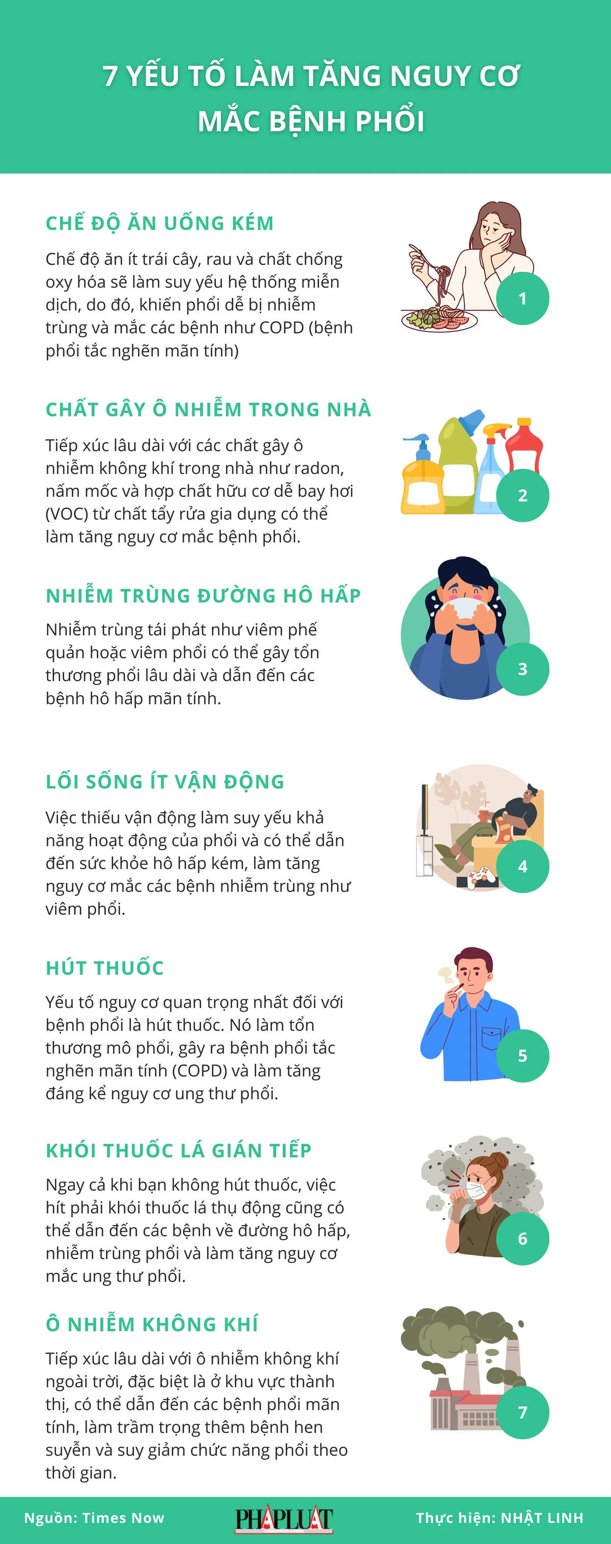 7 yếu tố làm tăng nguy cơ mắc bệnh phổi