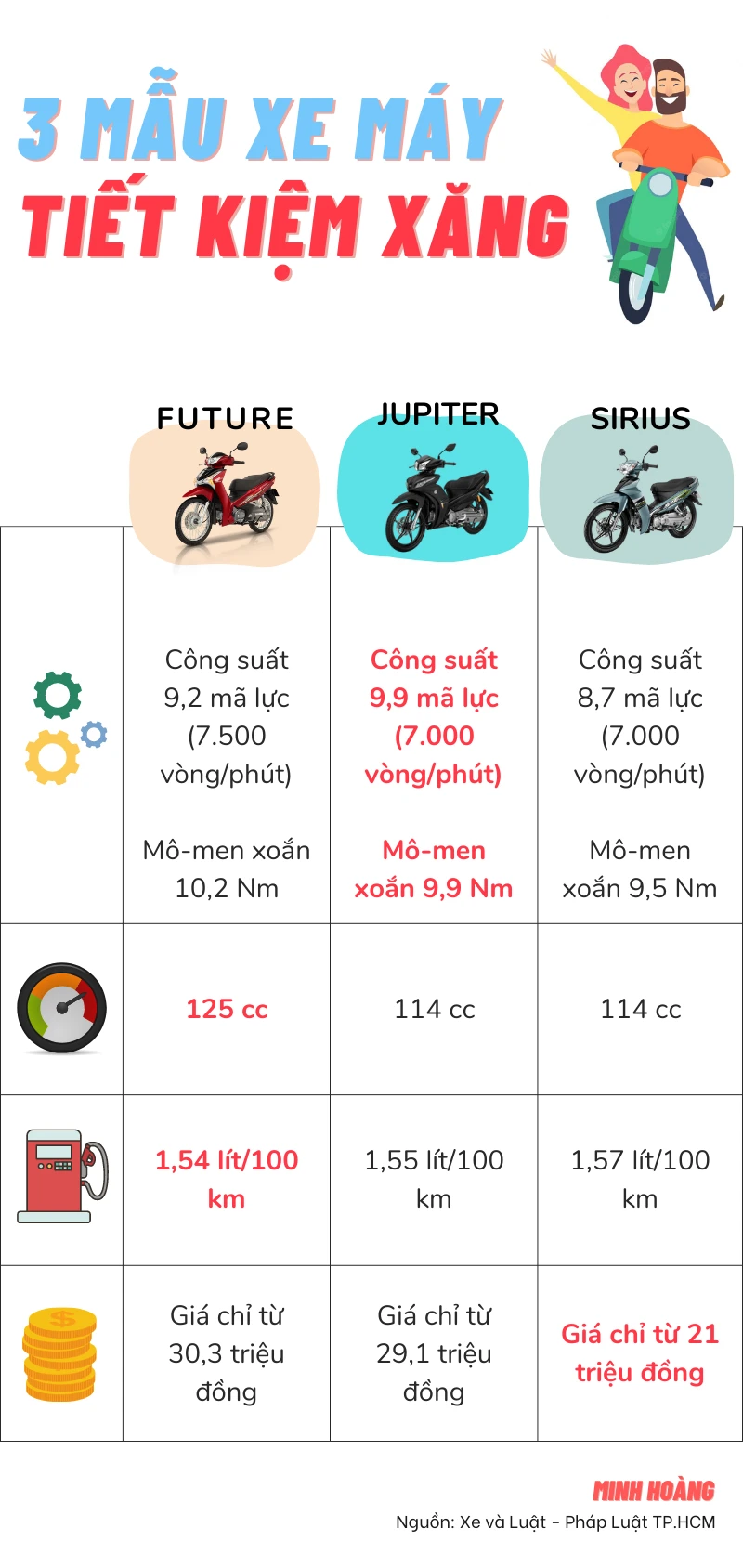 3 mẫu xe máy tiết kiệm xăng