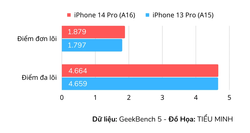 iphone-14-pro-vs-iphone-13-pro Hiệu suất của iPhone 14 Pro không nhỉnh hơn quá nhiều so với iPhone 13 Pro. Ảnh: TIỂU MINH