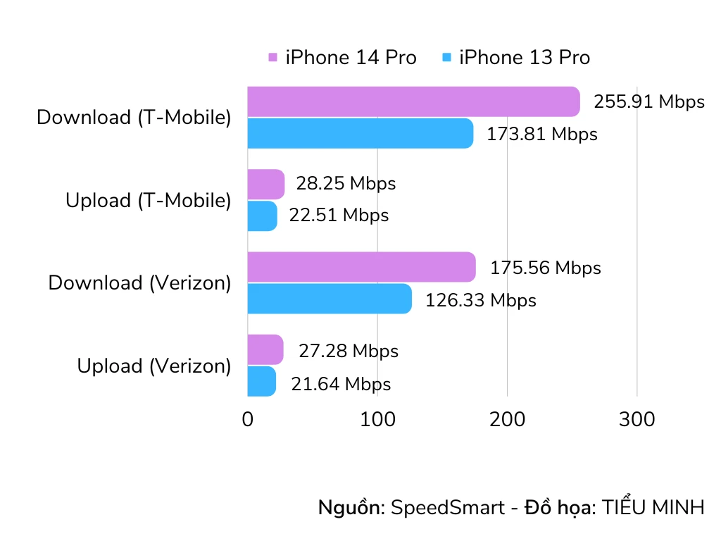 toc-do-ket-noi-5g-cua-iphone-14-pro Tốc độ download và upload của iPhone 14 Pro và iPhone 13 Pro. Ảnh: TIỂU MINH