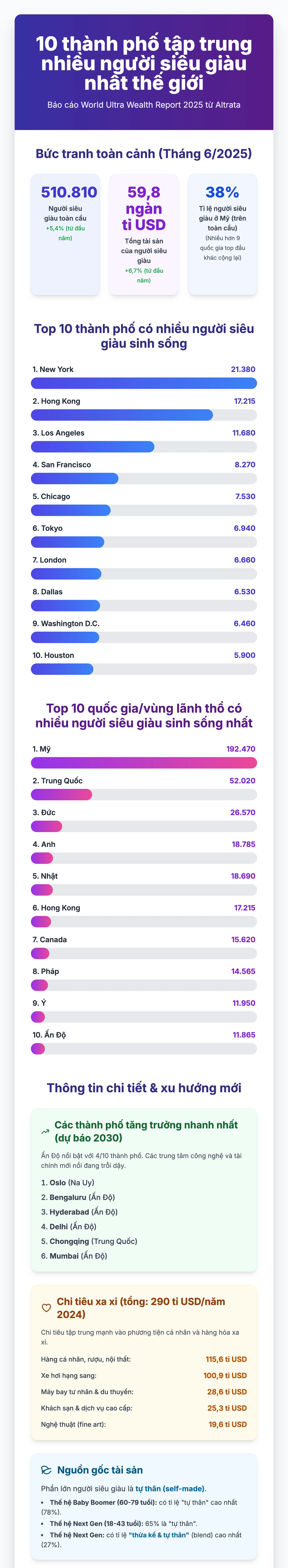 Infographic: 10 10 thành phố tập trung nhiều người siêu giàu nhất thế giới. Thực hiện: TIỂU MINH