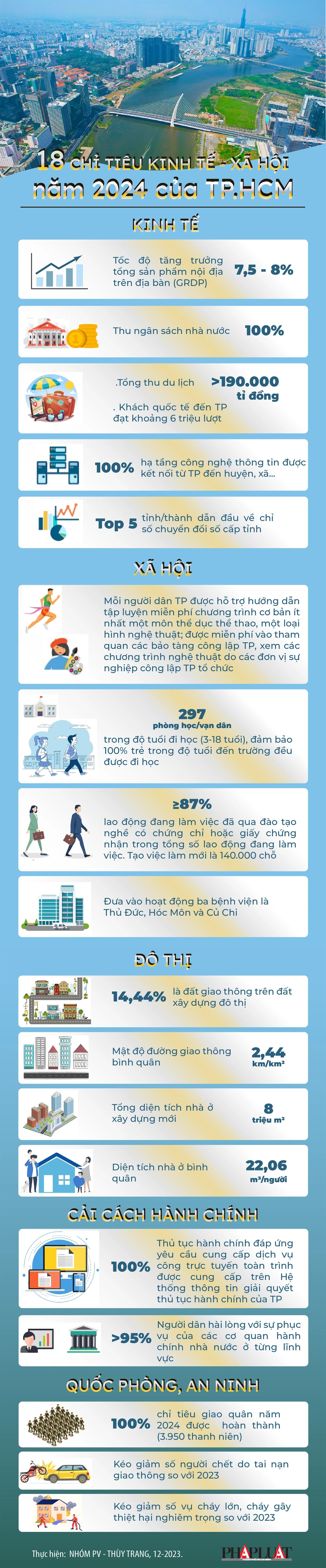 Chi tiết 18 chỉ tiêu về kinh tế, xã hội, an ninh quốc phòng năm 2024 của TP.HCM