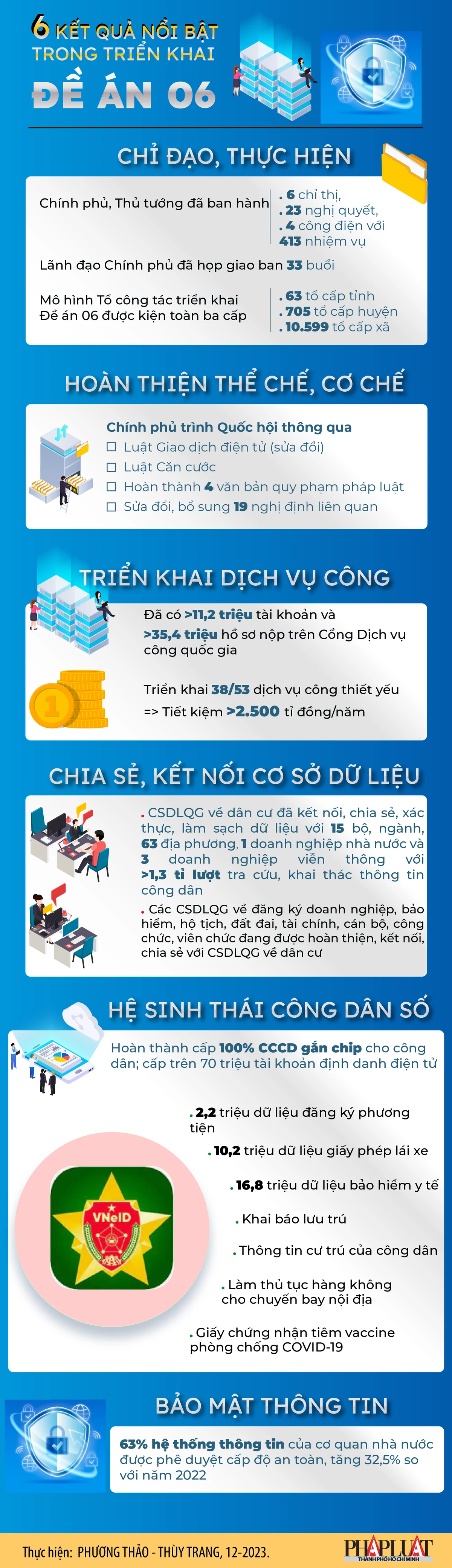 6 kết quả nổi bật sau 2 năm triển khai Đề án 06