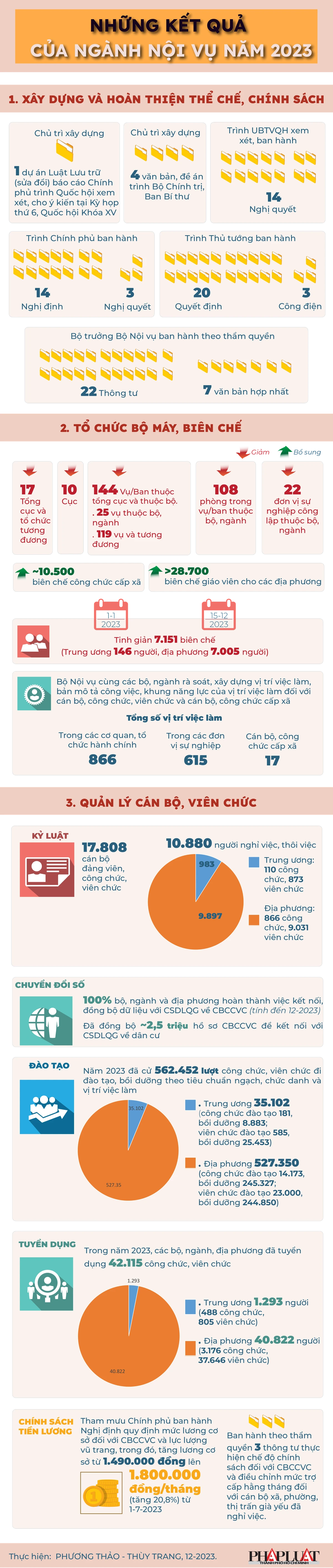 Đến năm 2023, đã giảm 17 tổng cục, 10 cục, tinh giản 7.151 người