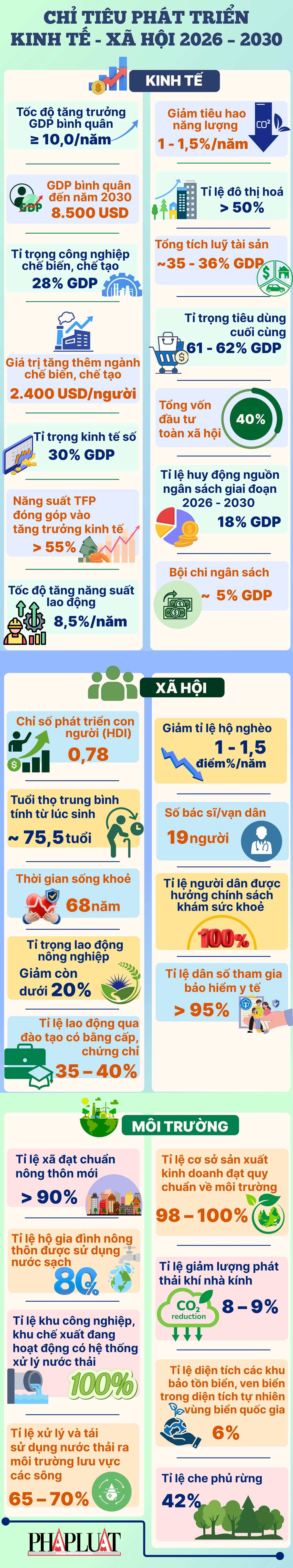 Hàng loạt mục tiêu quan trọng phát triển đất nước giai đoạn 2026-2030