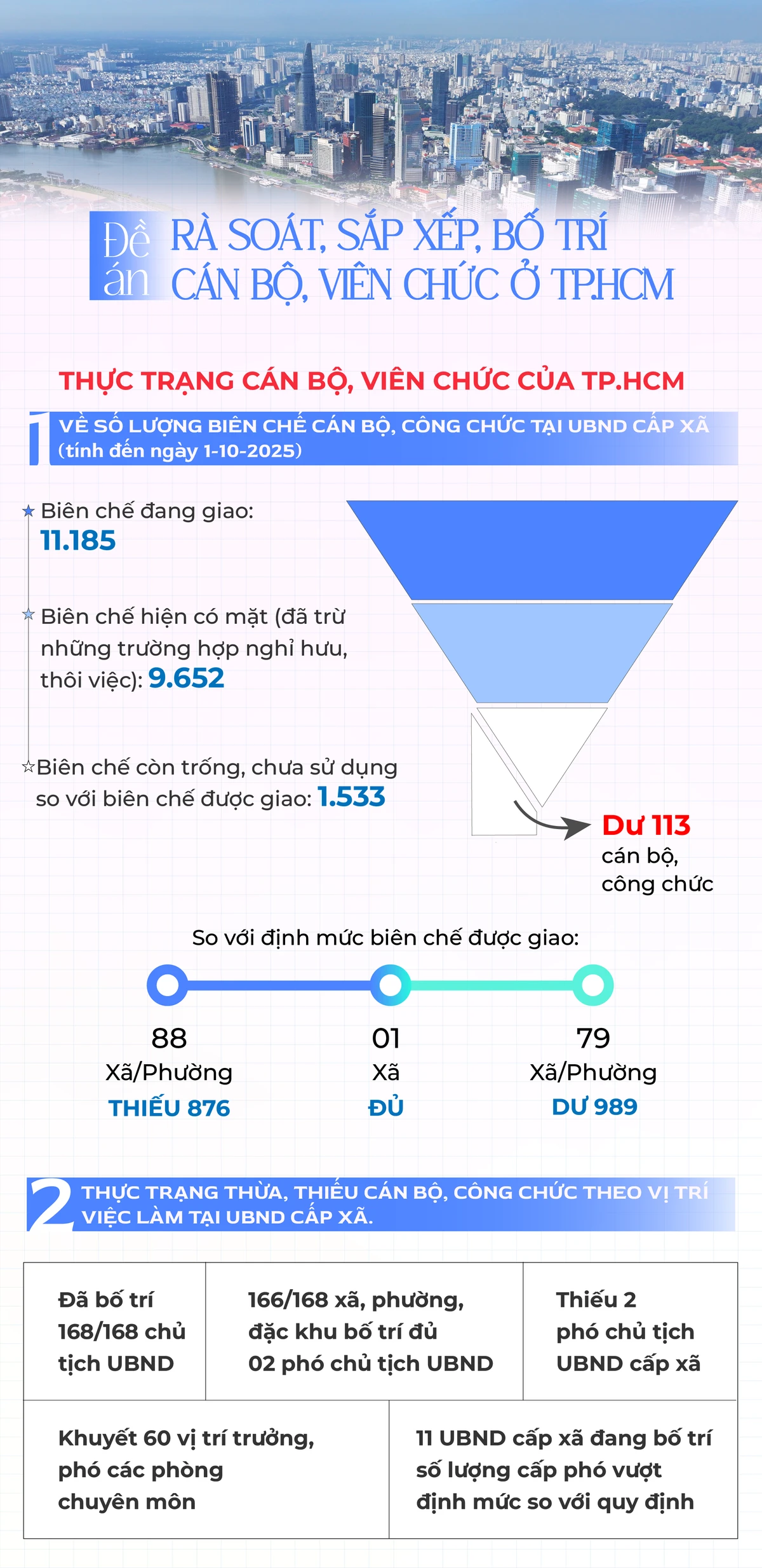 tp-hcm-dieu-hon-1-000-cong-chuc-ve-xa-phuong-sau-sap-nhap-1.png