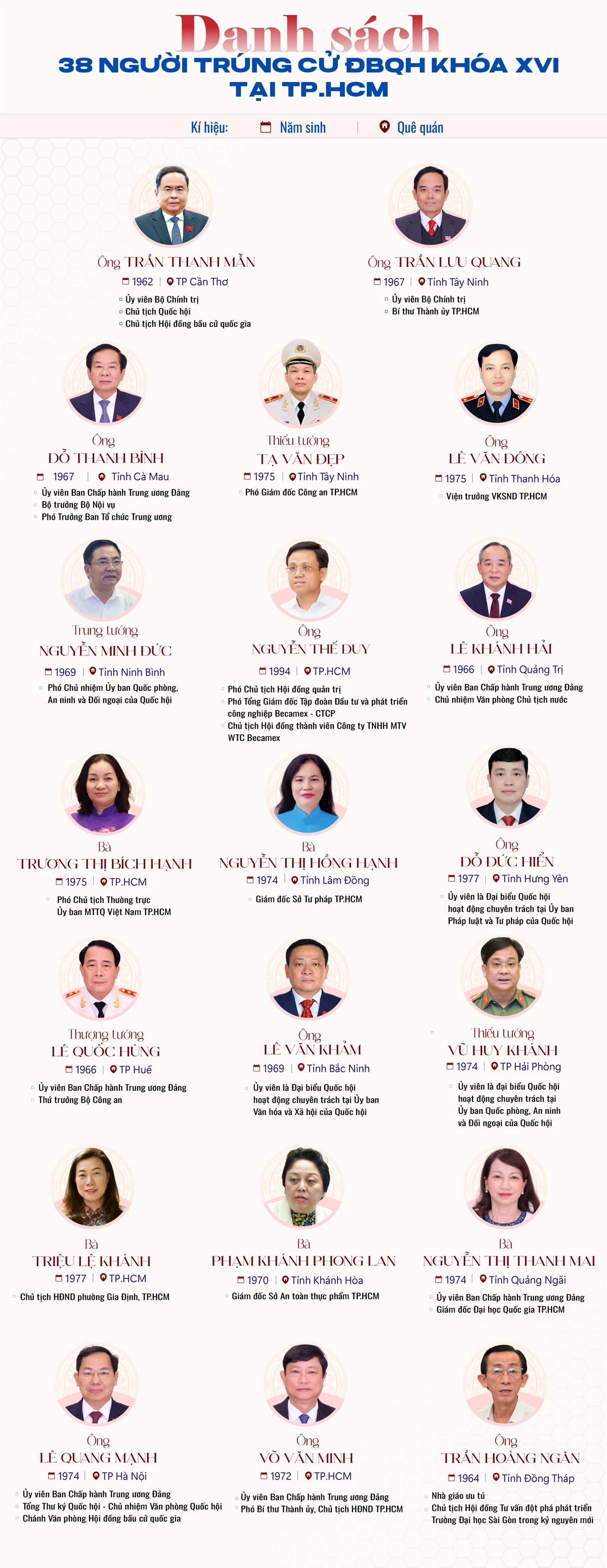 chan-dung-38-dai-bieu-quoc-hoi-khoa-xvi-tai-tp-hcm.png