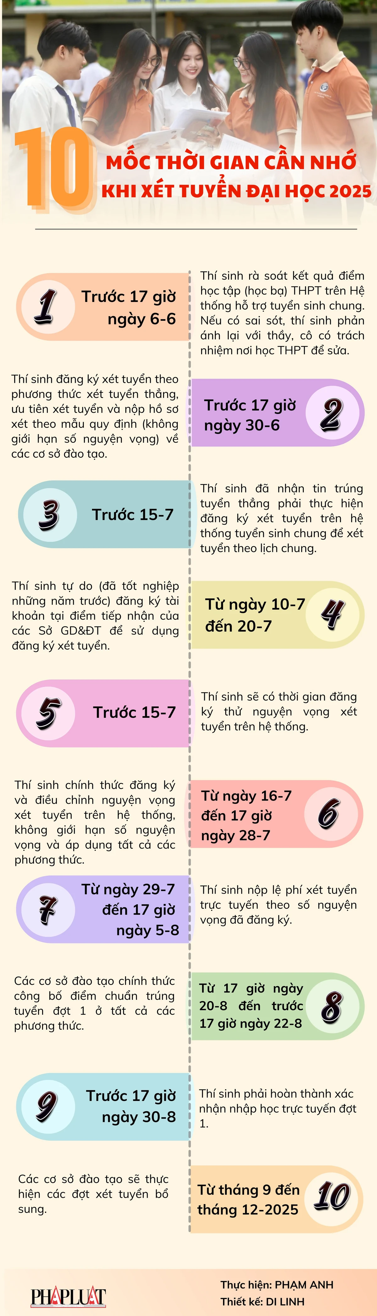 10 mốc thời gian thí sinh cần nhớ khi xét tuyển đại học năm 2025