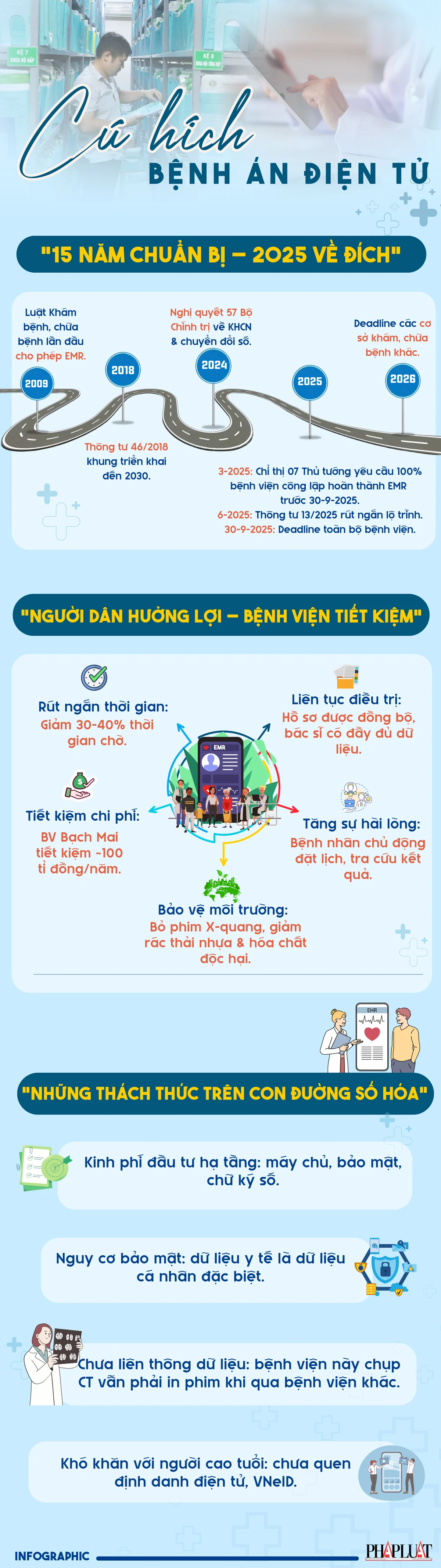Infographic: Hồ sơ bệnh án điện tử '15 năm chuẩn bị – 2025 về đích'