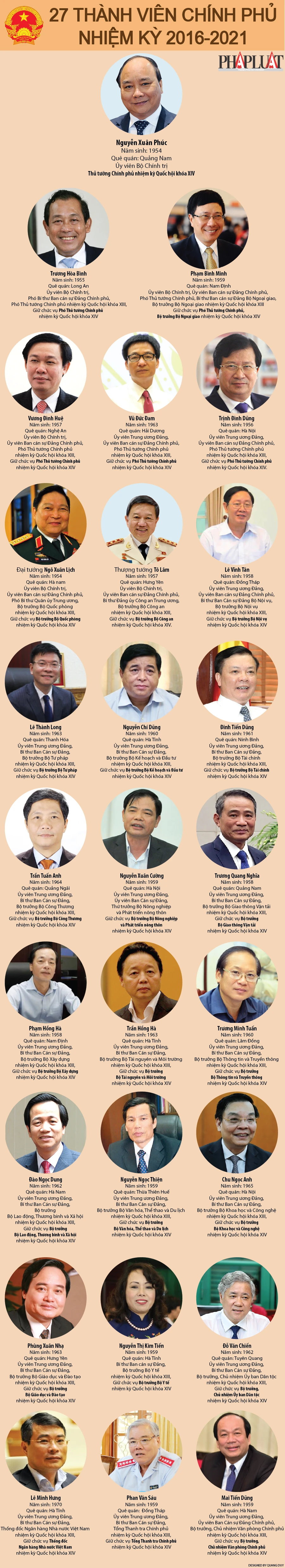 Infographic: Chân dung 27 thành viên Chính phủ nhiệm kỳ 2016-2021 ảnh 1 thành viên chính phủ