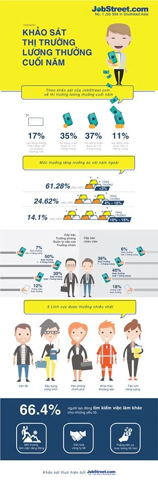 66% lao động muốn nhảy việc sau tết ảnh 1 66% lao động muốn nhảy việc sau tết ảnh 1