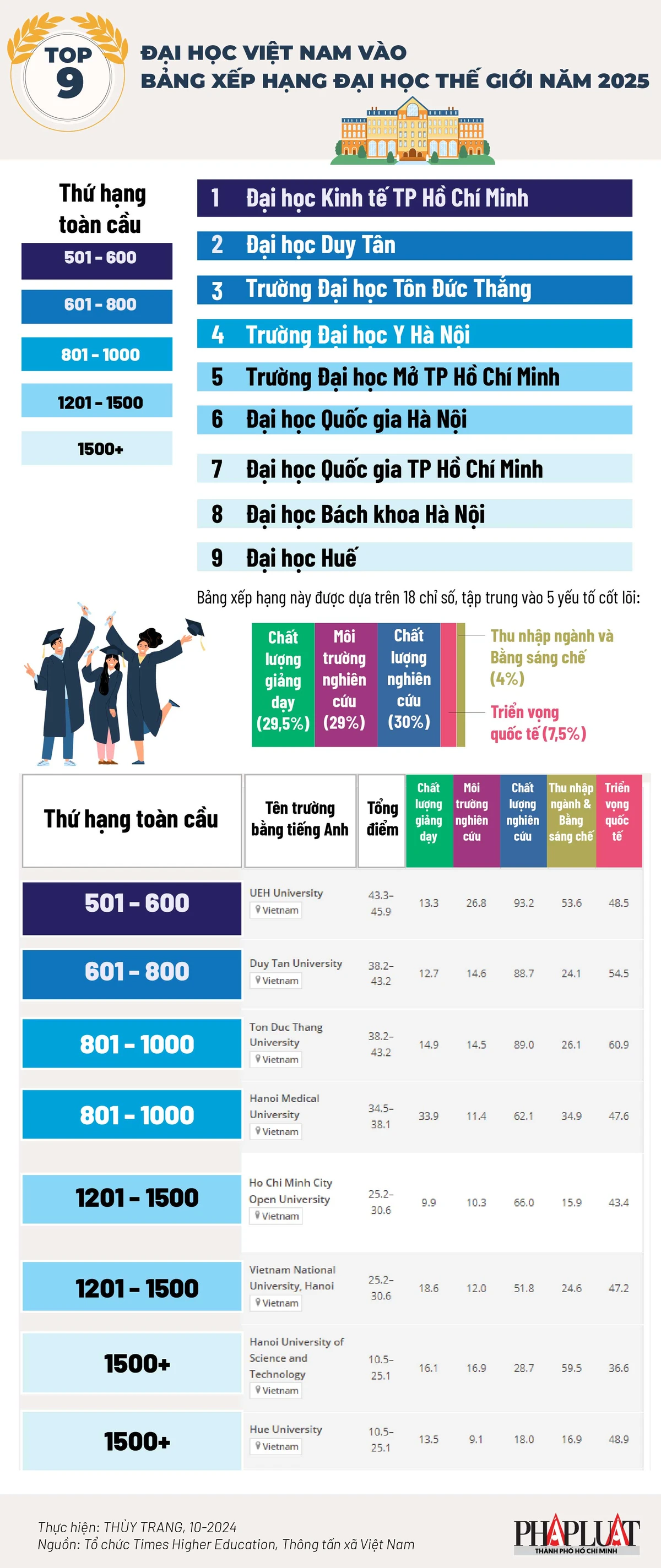 9 đại học Việt Nam vào bảng xếp hạng đại học tốt nhất thế giới năm 2025_2 infographic.jpg