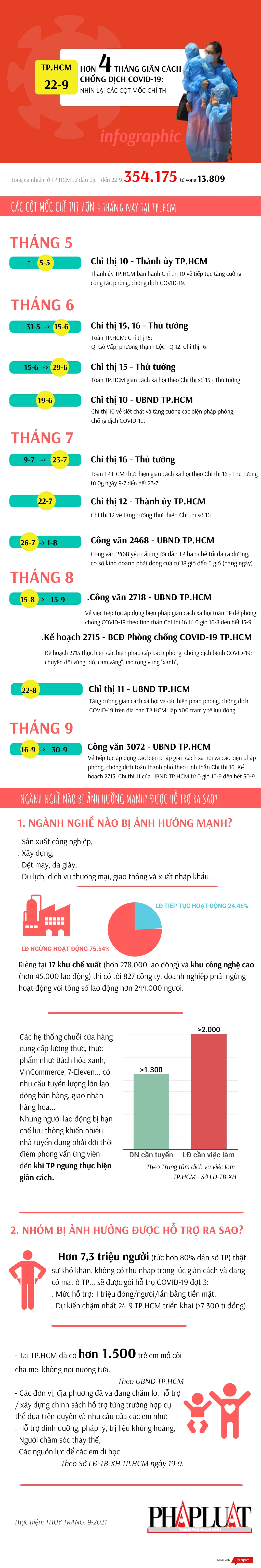 22-9-~4-thang-gian-cach-covid-tphcm-2021.png