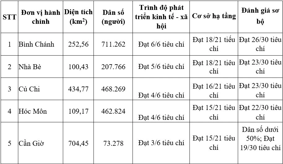 Bảng đánh giá tổng thể các tiêu chí hạ tầng còn thiếu tại các huyện theo Nghị quyết 26/2022.