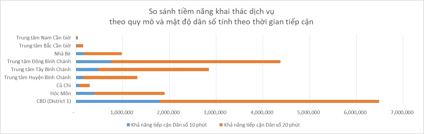 Đánh giá hiệu quả khai thác hệ thống giao thông nội huyện theo khả năng tiếp cận dân số theo khung 20 phút và 40 phút.