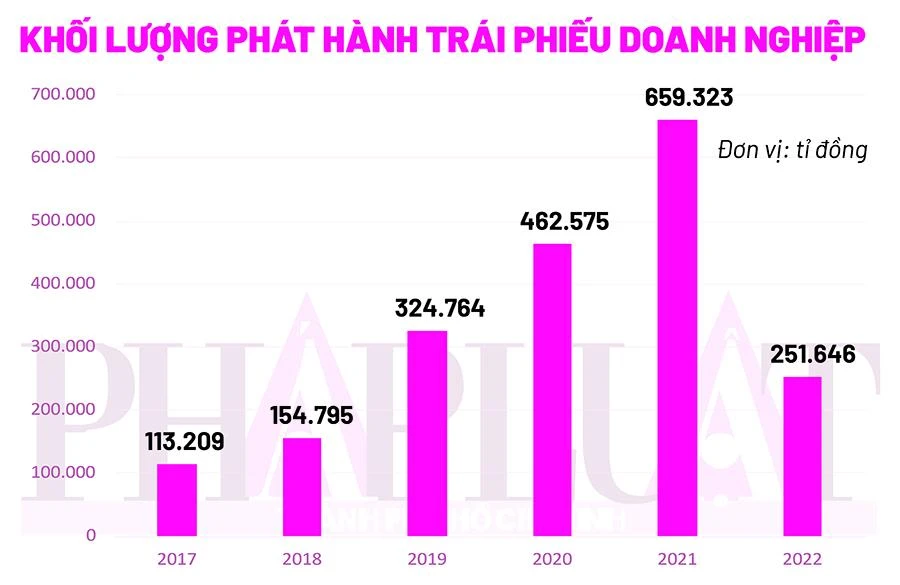 Quy mô thị trường TPDN giai đoạn 2017-2022. Ảnh: HỒ TRANG Quy mô thị trường TPDN giai đoạn 2017-2022. Ảnh: HỒ TRANG
