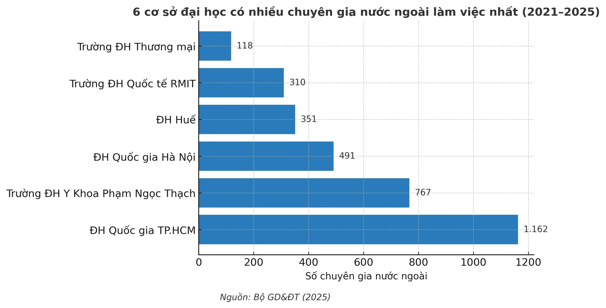 bieudo_6truong_chuyengia_nuocngoai.png